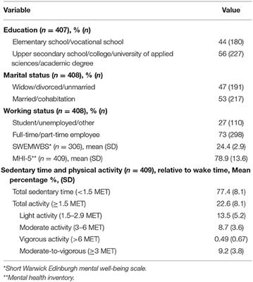 Relationship Between Accelerometer-Based Physical Activity, Sedentary Behavior, and Mental Health in Young Finnish Men